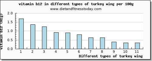 turkey wing vitamin b12 per 100g